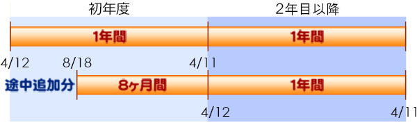 追加アドレスの契約期間について